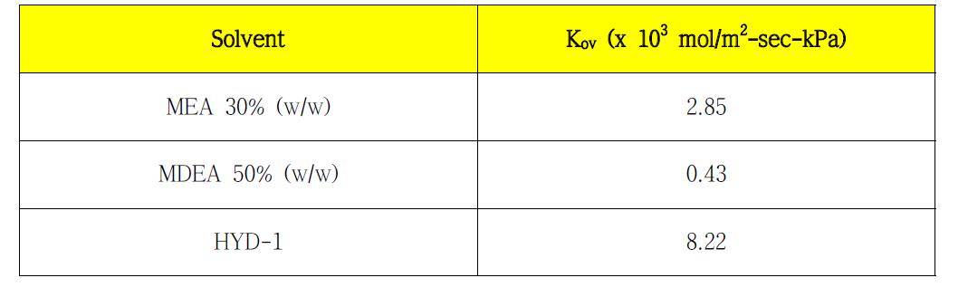 HYD-1-32, MEA 및 MDEA Mass Transfer 결과