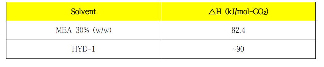 HYD-1-32와 MEA 의 Heat of Reaction