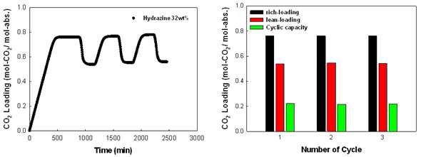 HYD-1-32의 3회 recycling test 결과: 흡수 온도 40 oC, 재생 온도 90 oC, 700 g의 HYD-1, 0.3 atm CO2 (N2-based), 1L/min