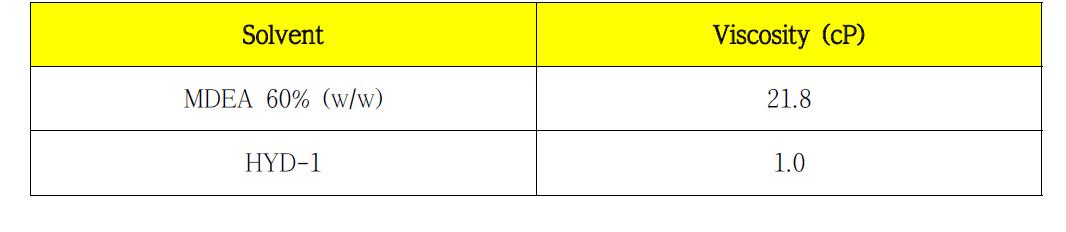 HYD-1-32와 MDEA 의 Viscosity 변화