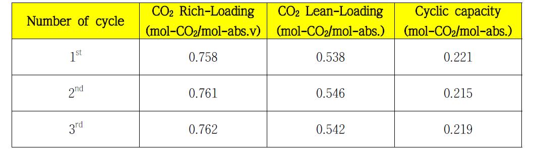 HYD-1-32의 3회 recycling test 결과