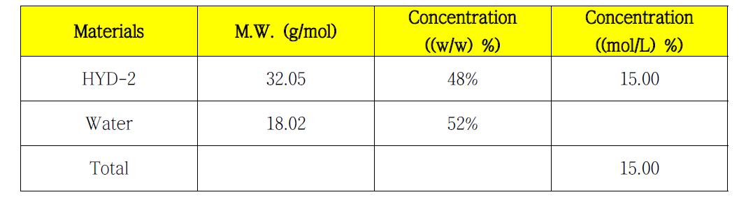 HYD-2-48의 조성