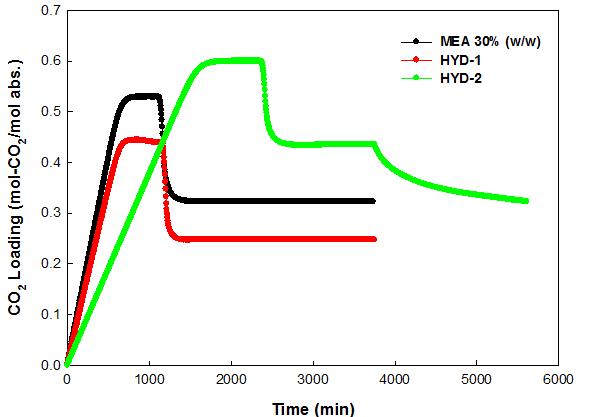 시간에 따른 HYD-2-48, HYD-1-32, MEA의 rich (40 oC) 조건과 lean (90 oC) 조건에서 loading되는 이산화탄소의 함량. 이때 CO2 분압은 0.15 기압으로 유지하였음