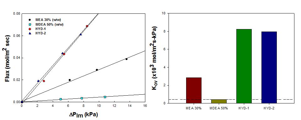 HYD-2-48의 overall mass transfer coefficient 결과와 비교 실험을 위해서 준비한 HYD-1-32, MEA, MDEA 흡수제의 overall mass transfer coefficient 값