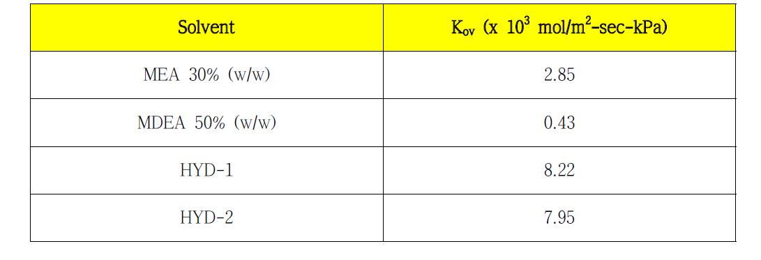 HYD-2-48, HYD-1-32, MEA 및 MDEA Mass Transfer 결과