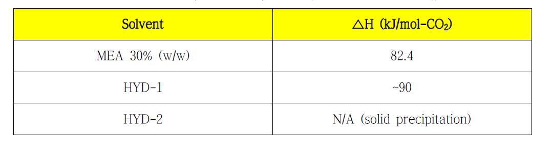 HYD-2-48, HYD-1-32, MEA의 Heat of Reaction 값