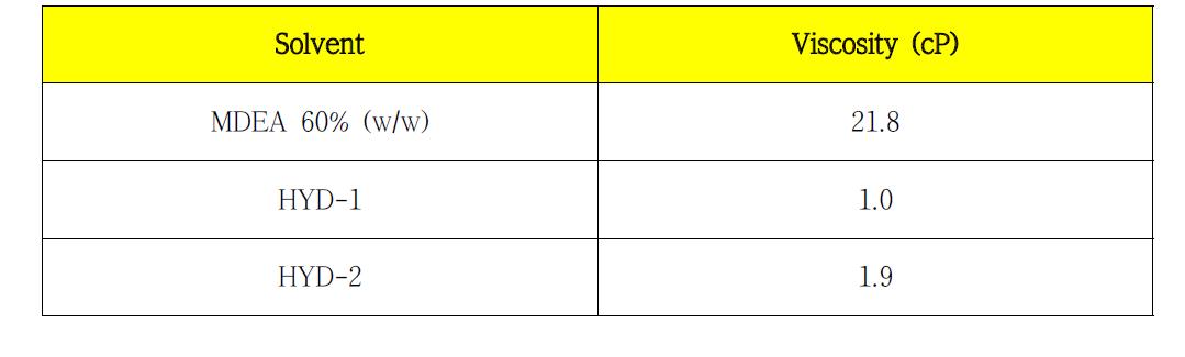 HYD-2-48, HYD-1-32, MDEA의 Viscosity 변화