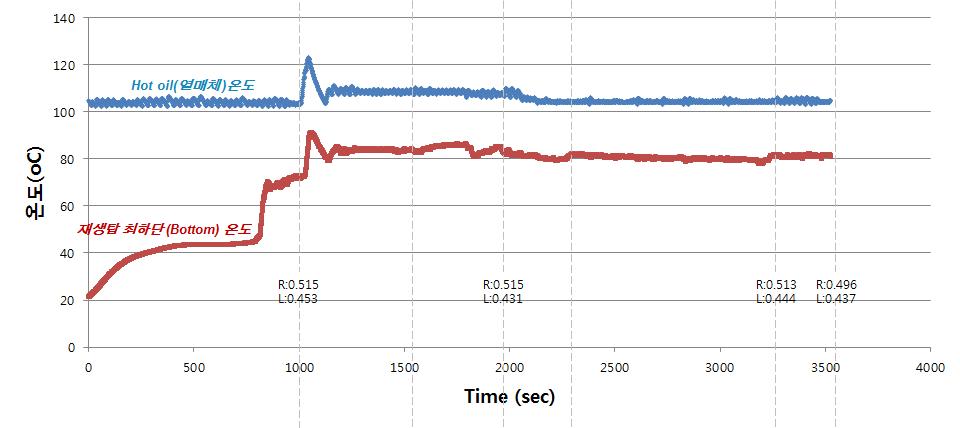 HYD-11-32 연속 운전 (11/26)시 열매체 및 재생하는 탑의 최하단 부위의 온도 변화