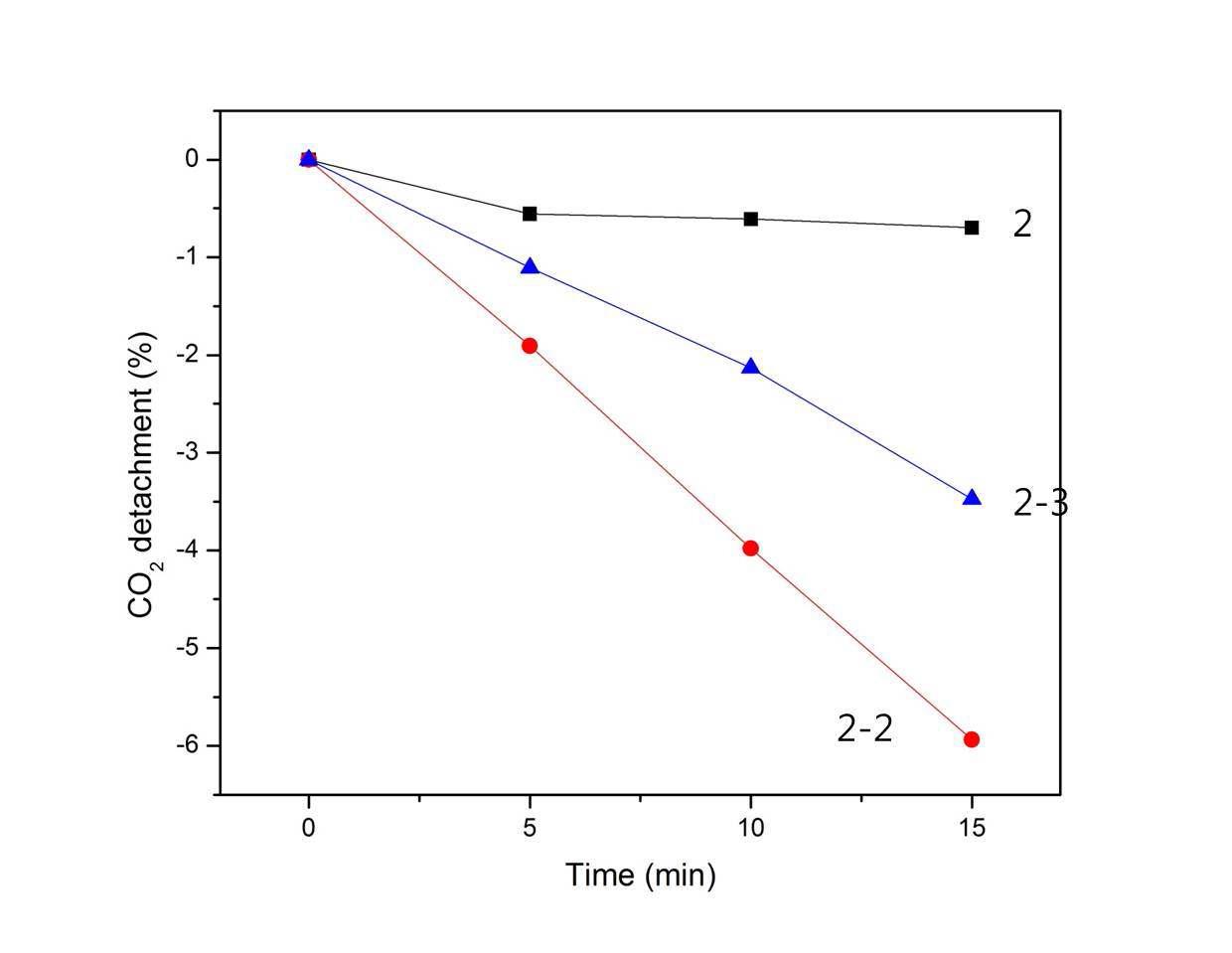 에탄올에서 Zwitter ionic soild (히드라진:이산화탄소 =1:1)의 탈착 반응에 대한 시간에 따른 촉매 효과