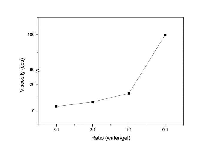 Zwitter ionic liquid의 수용액 함량에 따른 점도 변화