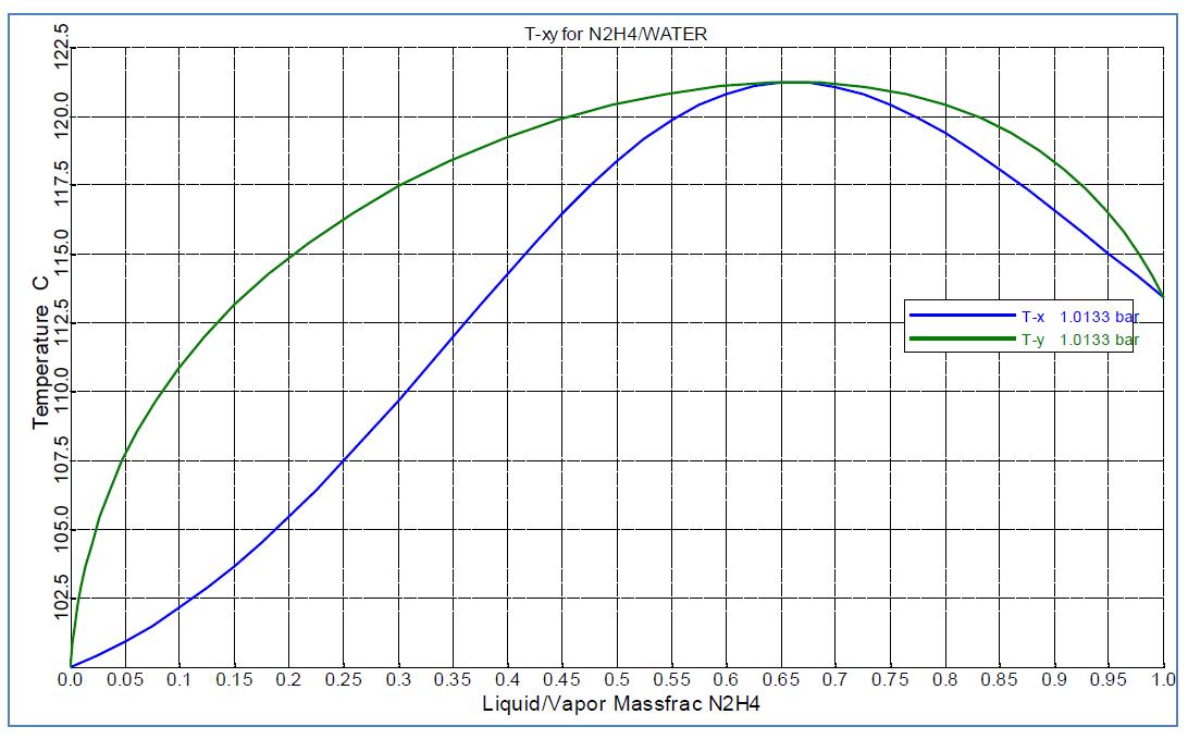 Hydrazine-water 혼합물에 대한 1 기압에서 Txy plot (from Aspen® software using default NRTL Binary Interaction Parameters