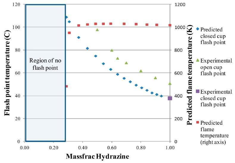 Hydrazine 농도에 따른 상압에서 인화점(flash point) 과 예상되는 발화 온도(flame temperature)