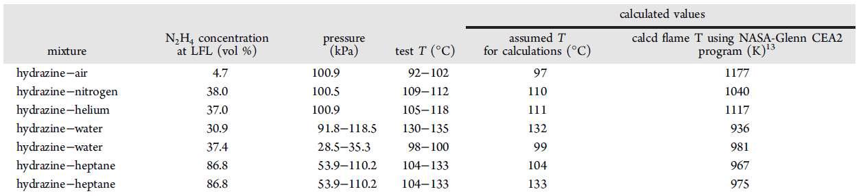 여러 압력에서 히드라진의 최저 인화 한계치 (lower flammability limit, LFL) 값 [33]