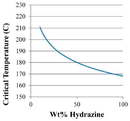 Hydrazine 농도에 따른 예상 제어 불능 반응온도: 100kg of hydrazine이 316 L stainless steel drum에 있음