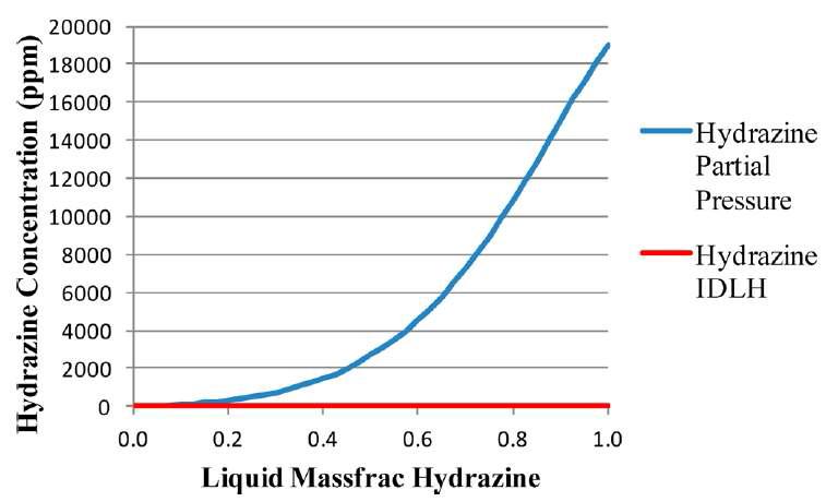 Hydrazine 농도에 따른 25 °C에서 히드라진의 부분 압력