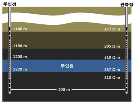 CO2 주입량에 따른 가상 시뮬레이션 배경 모델 그림