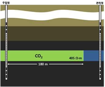CO2 1만톤 주입 가정 가상 모델 그림