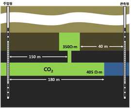 CO2 누출 가정 가상 모델 그림