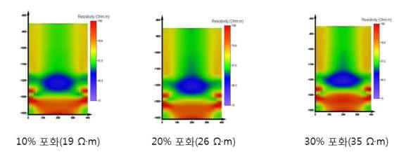 시추공간 거리 400m일 때 CO2 포화도에 따른 전기 비저항 영상화 결과