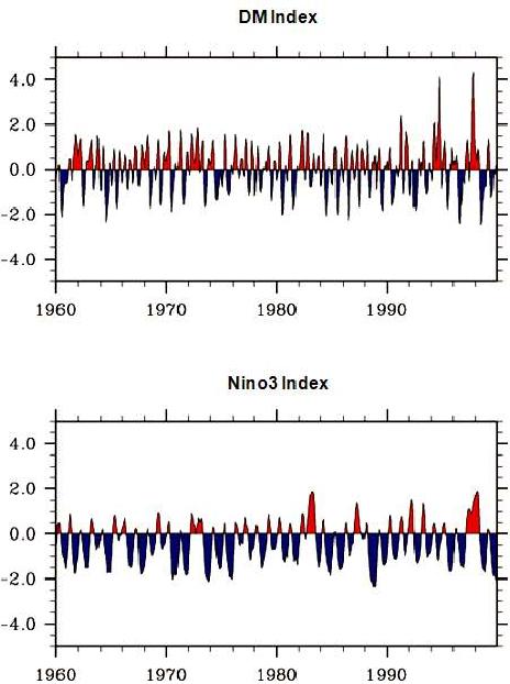 1960-1999간의 DMI 및 Niño3 지수