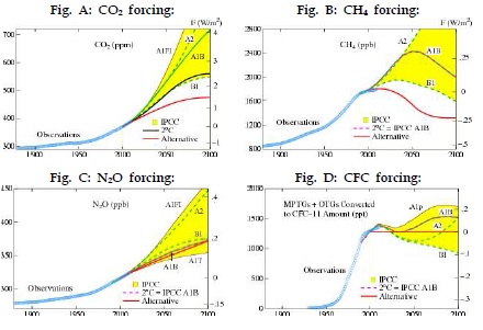 지구온난화 시나리오별 이산화 탄소 농도 변화량