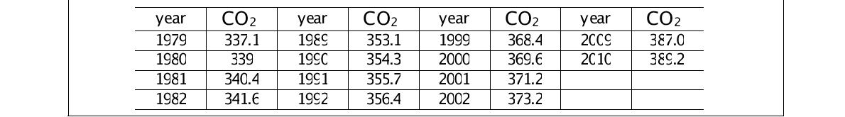 CO2 농도 (관측)