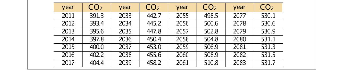CO2 농도 (RCP 4.5 시나리오)