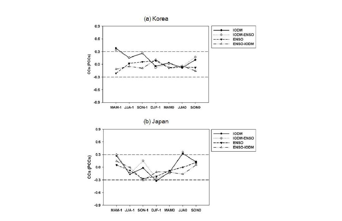 IOD/ENSO와 한국과 일본 지역의 여름철 강수간의 상관계수 및 부분상관분석