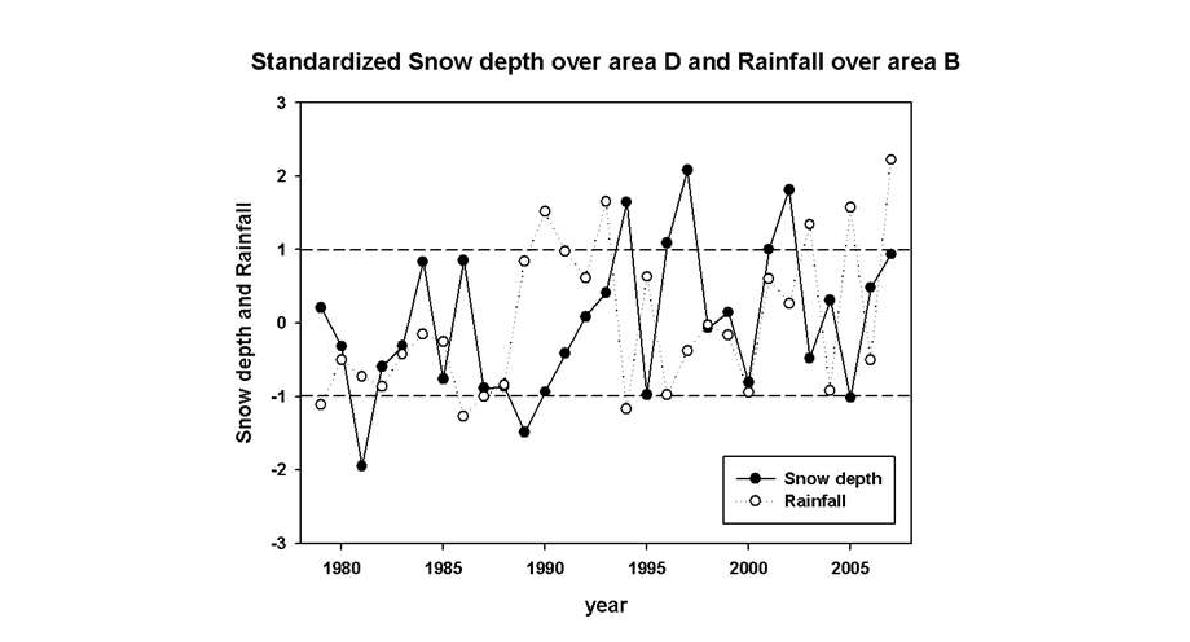 1979-2008 기간 동안 D지역의 적설심과 B 지역의 강수 표준화