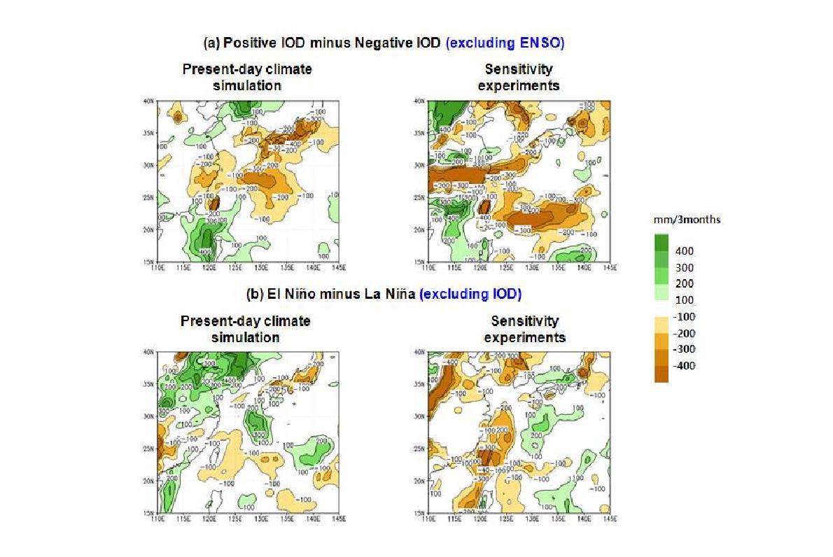 30년 현재기후 실험과 민감도 실험의 여름철 누적강수 차이: (a)PIOD-NIOD (b)El Nino-LaNina