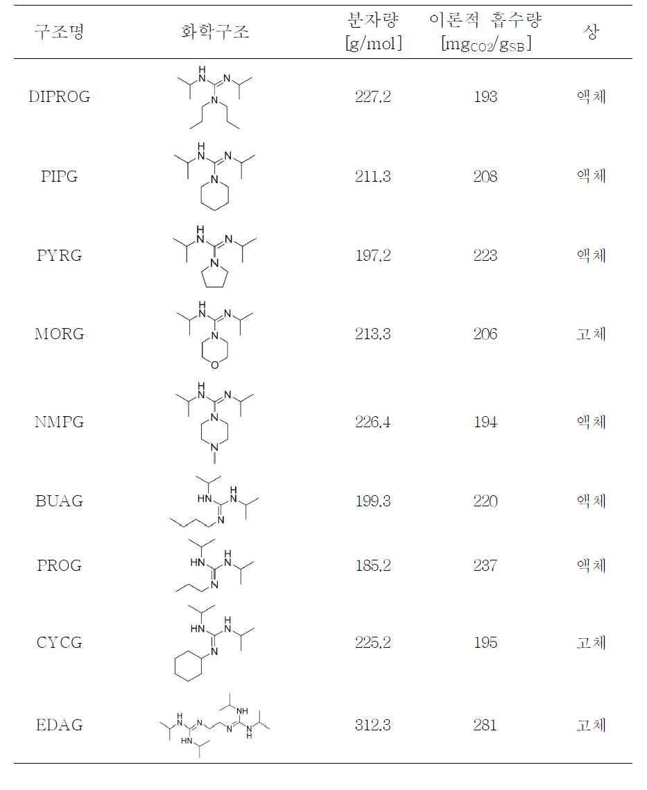 합성된 구아니딘계 CO2 흡수제의 구조 및 기본 특성.