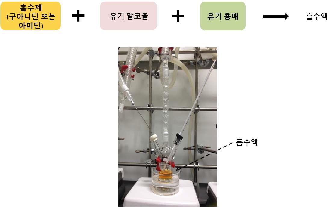 이산화탄소 흡수액 제조 방법 및 장치도