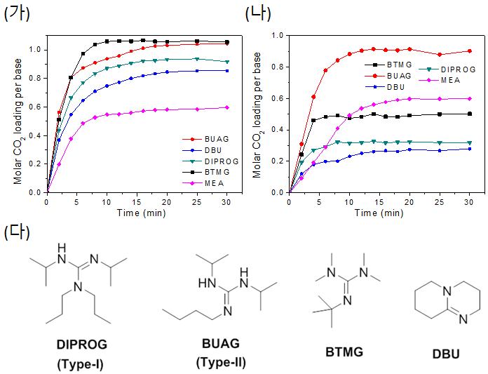 초염기 흡수제들의 CO2 흡수; (가) 40oC에서 흡수, (나) 80oC에서 흡수, (다)흡수제 화학구조; SB(BUAG, DBU, DIPROG and BTMG)/BD = 1 eq., 30wt% MEA in H2O, CO2 feed=100 ml/min, [Superbase+BD] in NMP conc.=40/5.