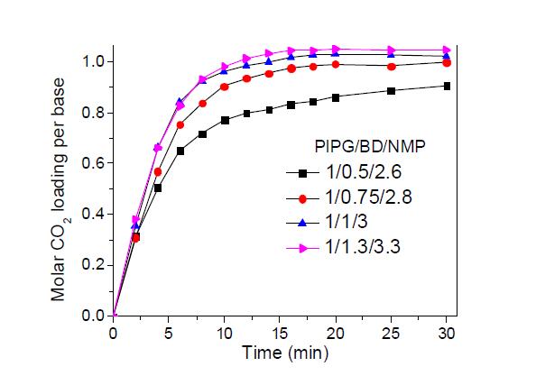 PIPG/BD/NMP(몰비) 흡수액의 CO2 흡수; CO2 feed=100 ml/min at 40°C.