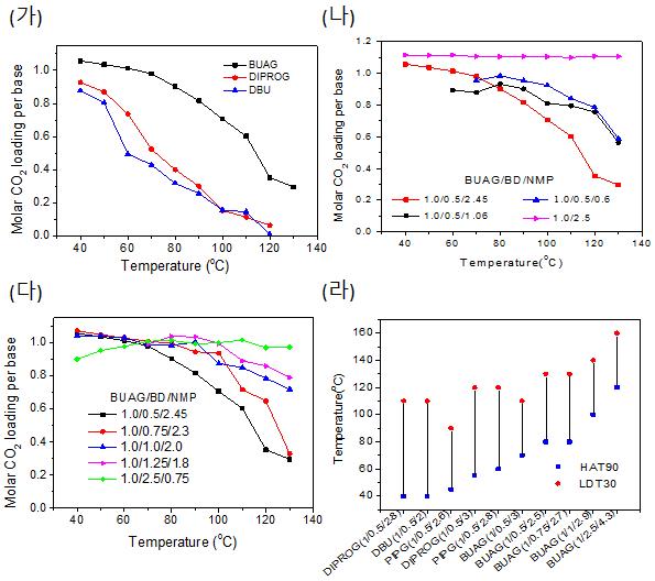 흡수제/BD 흡수액의 온도별 CO2 흡수 곡선; (가) 흡수제/BD/NMP 흡수액, (나) 1:1 BUAG/BD 흡수제의 NMP 희석정도에 따른 흡수 곡선, (다) BUAG:BD=1:1-2.5 몰 비의 흡수 곡선. BUAG 40wt%, BD/NMP 60%. (라) 다양한 흡수제에 대한 HAT90값과 LDT30값, 흡수 액 농도=40wt% in NMP.