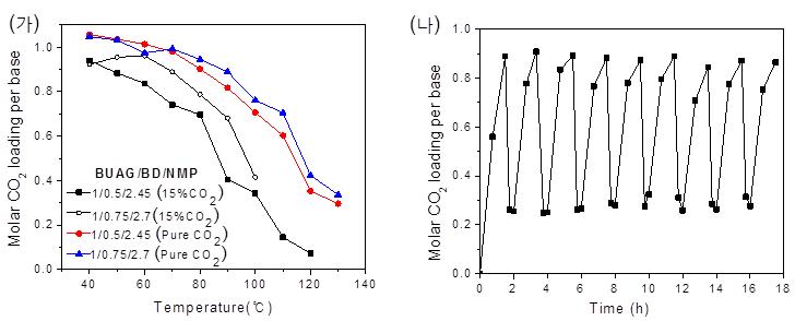 CO2 분압에 따른 탄산화와 탈탄산화 반응; (가) CO2(15%)/N2(85%) 혼합 기체 흡수를 위한 BUAG/BD 조성의 조정, (나) 흡수액의 CO2 흡수/재생 곡선: 흡수 시 혼합 기체의 feed=100 ml/min, 재생 시 순수 CO2 feed=10 ml/min.