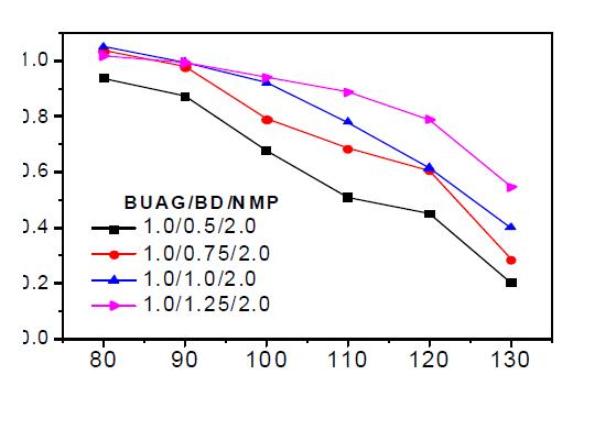 (BUAG/BD/NMP) 흡수액의 다양한 온도 하에서의 CO2 흡수 효율에 대한 곡선. BUAG:BD=1:0.5-1.25 molar ratio.