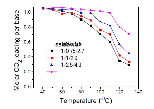 온도별 BUAG 흡수액의 CO2 흡수율;. BUAB/BD=1/1-2.5 molar ratio, 농도=50wt%