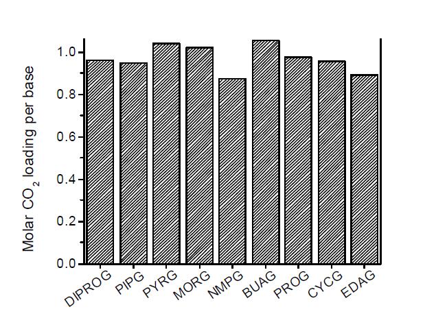 초염기/BD/NMP 흡수제의 CO2 흡수 효율 비교. 초염기:BD=1:0.5 molar ratio. [Superbase+BD] in NMP conc.=50wt%, CO2 흡수 온도=40°C.