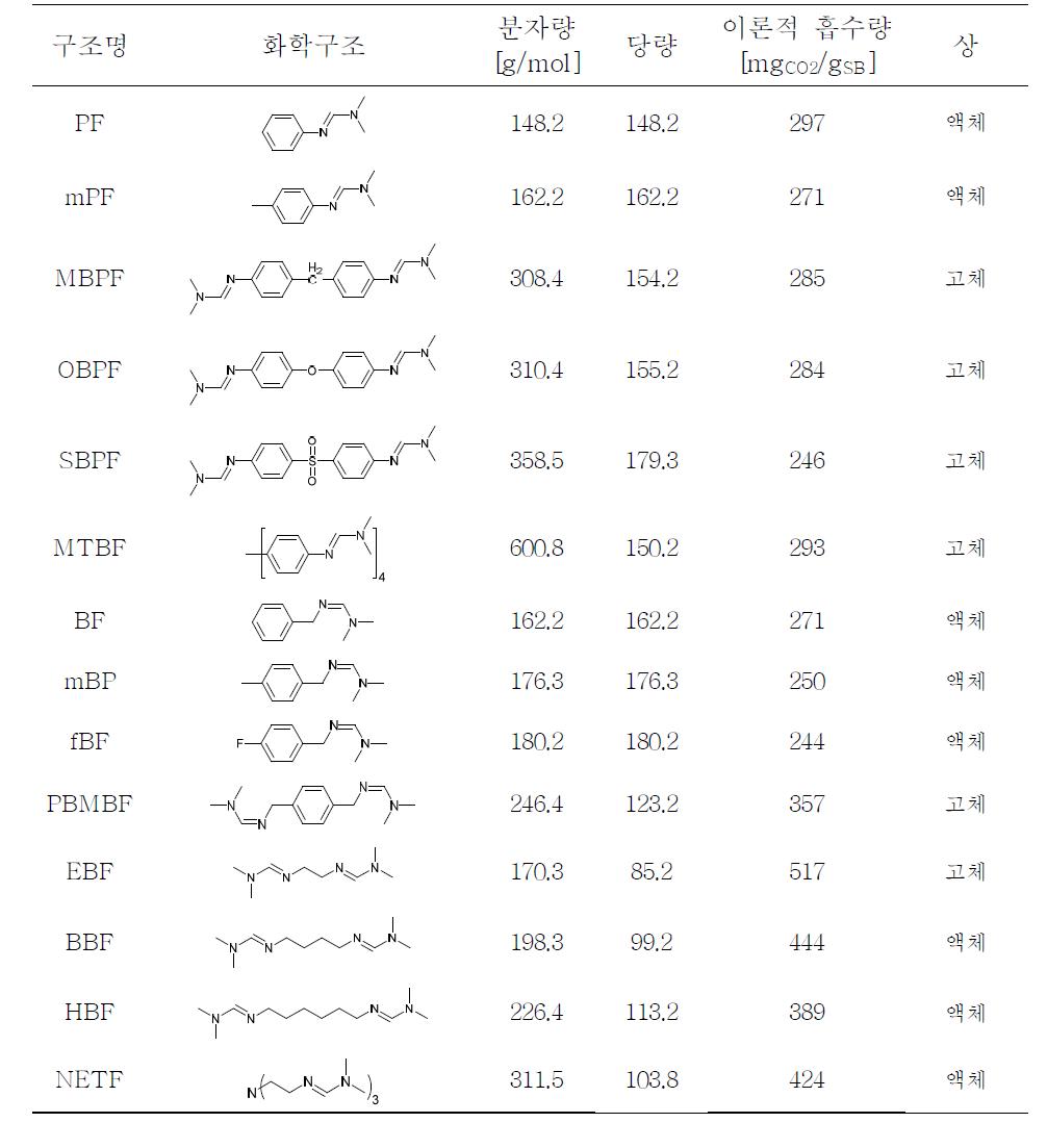 합성된 이산화탄소 흡수제의 구조 및 기본 특성.