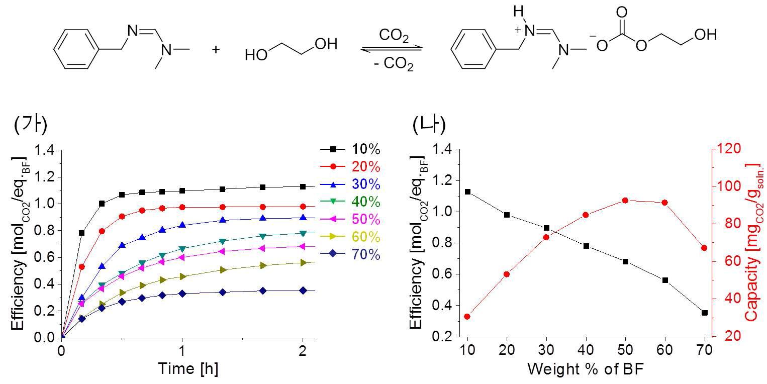 흡수액 농도 조절에 의한 CO2 흡수 곡선: (상) BF/EG 흡수액의 CO2 흡수 반응식, (가) 흡수능, (나) 흡수능과 흡수량 비교; CO2 feed=100 ml/min at 40oC.