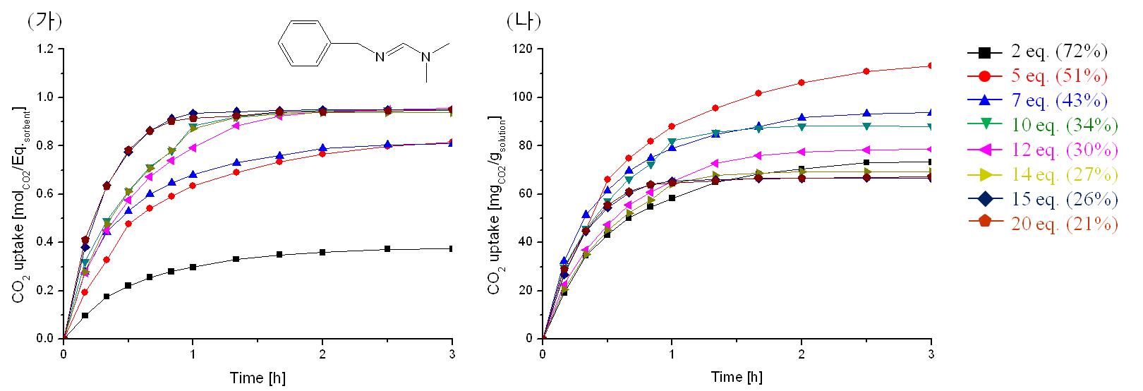 BF의 당량비에 따른 CO2 흡수 곡선: (가) 흡수제의 단위 아미딘 당량 당 CO2 흡수 몰수, (나) 흡수제 용액 단위 g당 CO2 흡수 질량(mg), CO2 흡수 온도=40oC, CO2 feed=100 ml/min