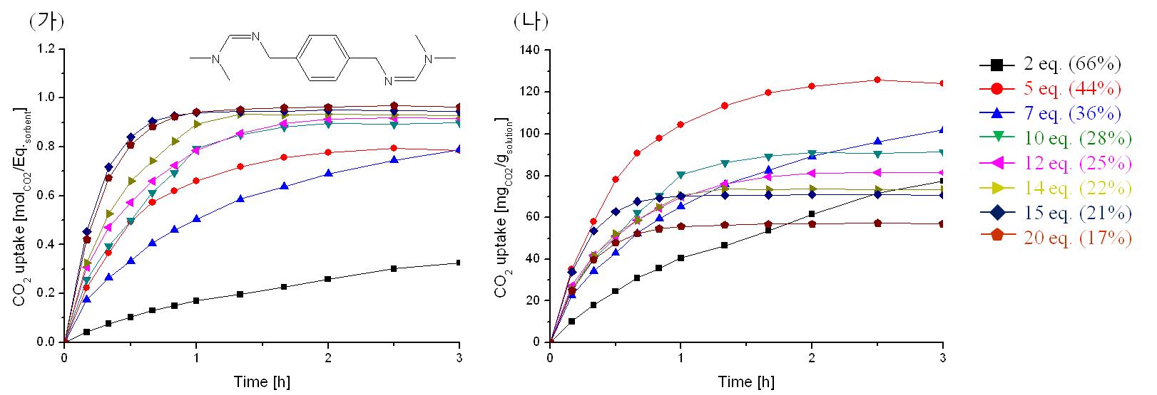 PBMBF의 당량비에 따른 CO2 흡수 곡선: (가) 흡수제의 단위 아미딘 그룹당 CO2 흡수 mol수, (나) 흡수제 용액 단위 g당 CO2 흡수 질량(mg), CO2 흡수 온도=40oC, CO2 feed rate=100 ml/min.