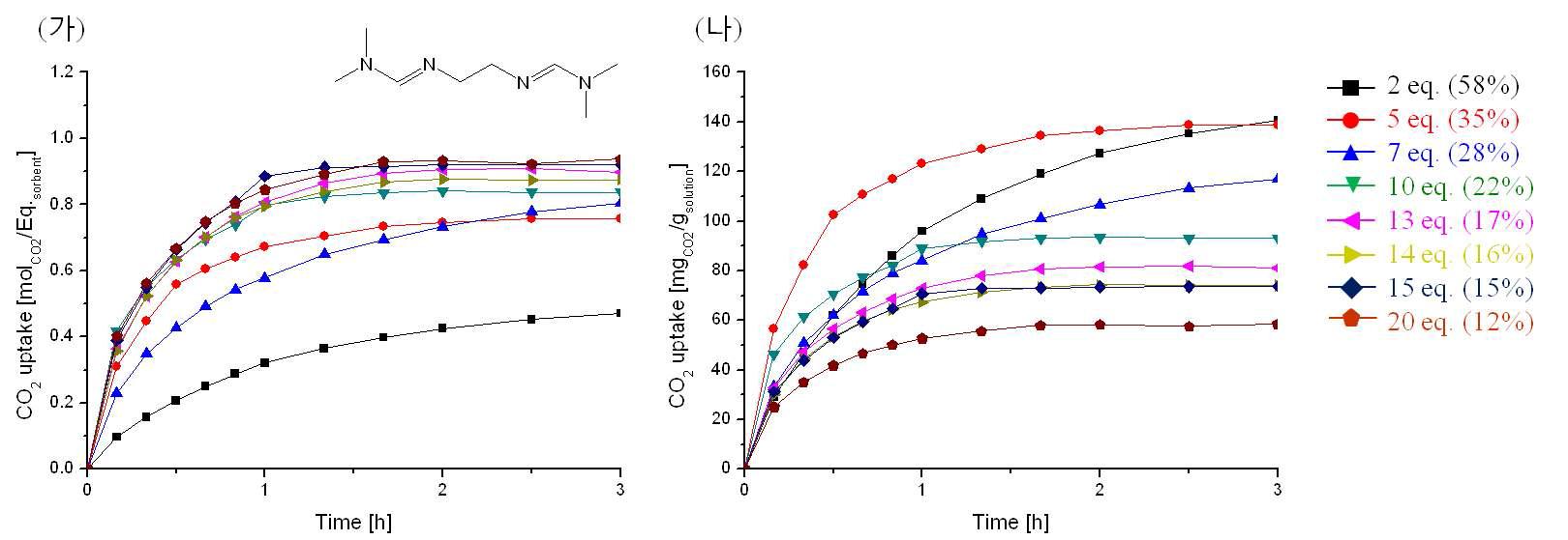 EBF의 당량비에 따른 CO2 흡수 곡선: (가) 흡수제의 단위 아미딘 그룹당 CO2 흡수 mol수, (나) 흡수제 용액 단위 g당 CO2 흡수 질량(mg), CO2 흡수 온도=40oC, CO2 feed rate=100 ml/min.