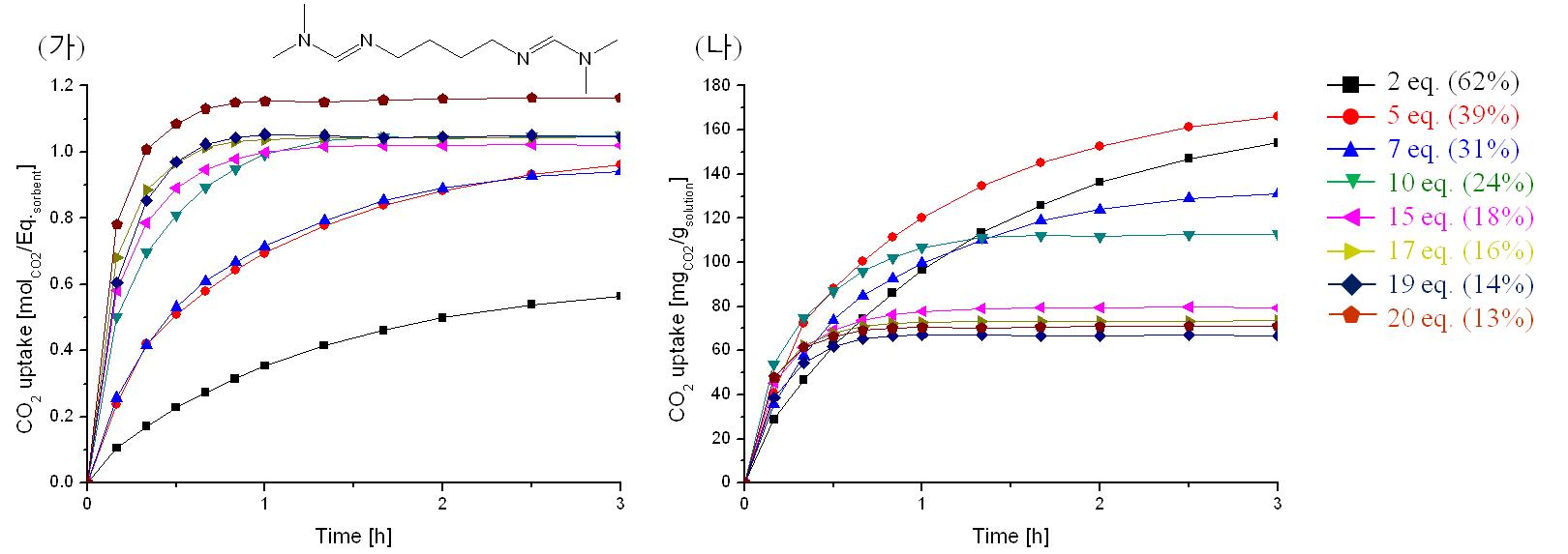 BBF의 당량비에 따른 CO2 흡수 곡선: (가) 흡수제의 단위 아미딘 그룹당 CO2 흡수 mol수, (나) 흡수제 용액 단위 g당 CO2 흡수 질량(mg), CO2 흡수 온도=40oC, CO2 feed rate=100 ml/min.