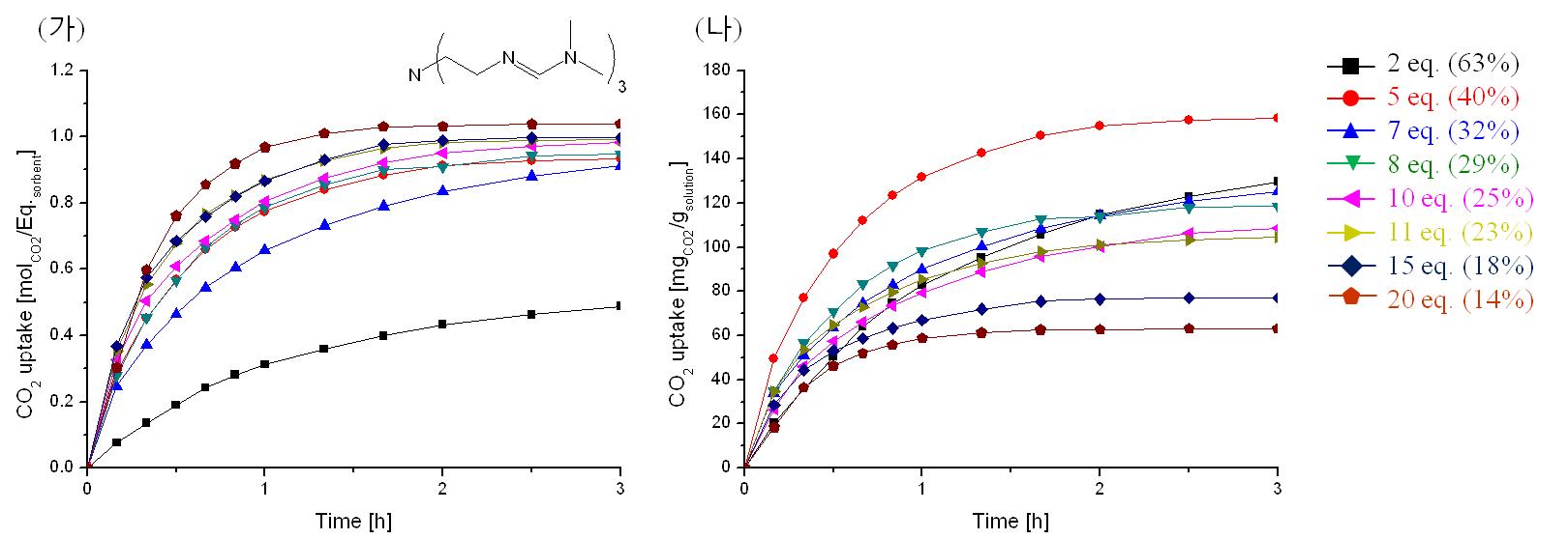 NTEF의 당량비에 따른 CO2 흡수 곡선: (가) 흡수제의 단위 아미딘 그룹당 CO2 흡수 mol수, (나) 흡수제 용액 단위 g당 CO2 흡수 질량(mg), CO2 흡수 온도=40oC, CO2 feed rate=100 ml/min.