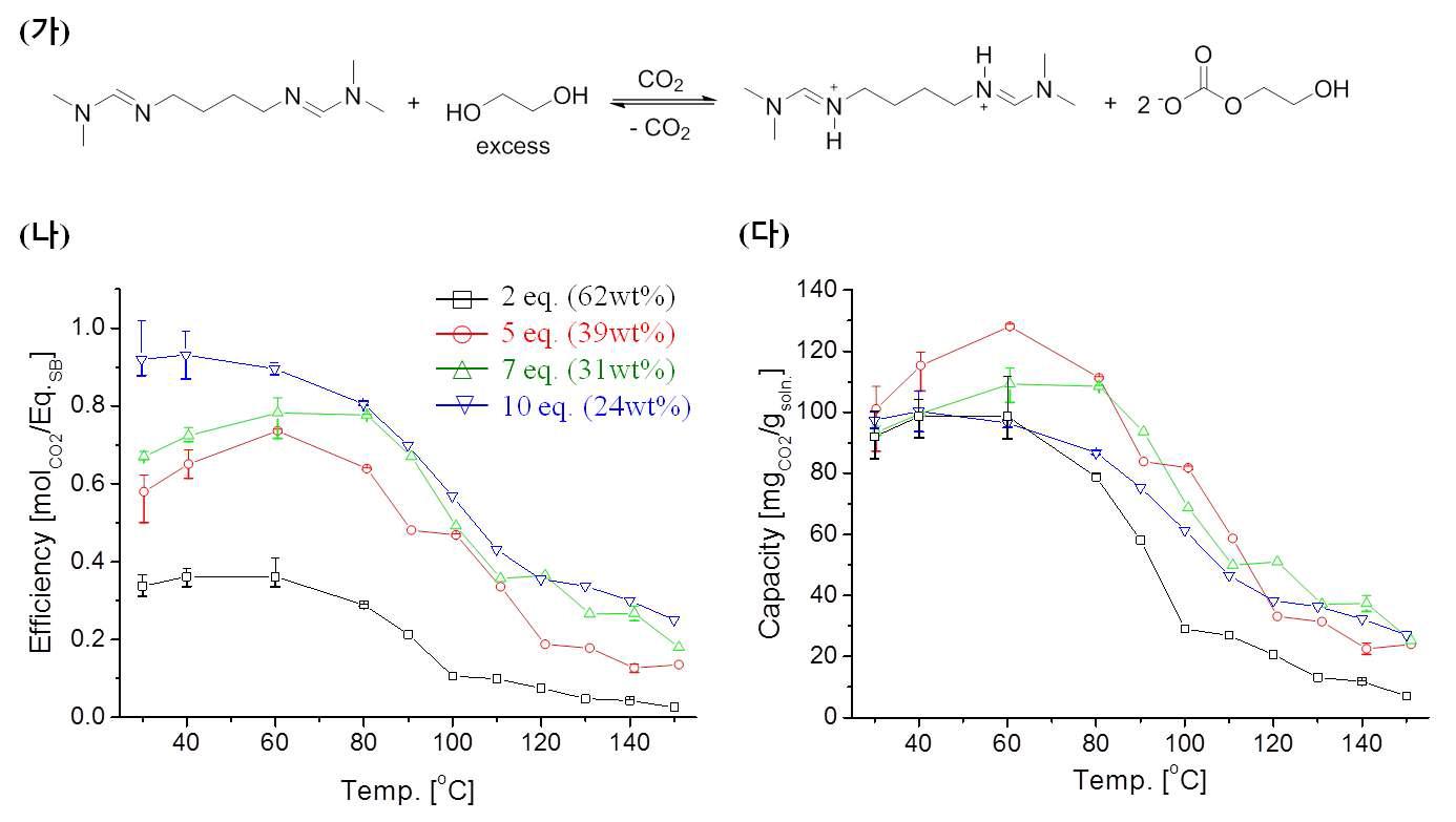 온도 및 아미딘계 흡수액(BBF/EG) 조성에 따른 CO2 흡수: (가) 화학반응식, (나) 흡수능(efficiency), (다) 흡수량(capacity); CO2 흡수시간=1h, CO2 유량=100 (30-80oC) / 10 (90-150) ml/min.