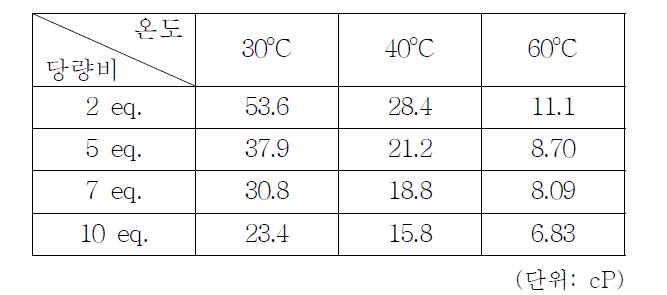 BBF/EG 흡수액의 CO2 흡수 전, 후 점도