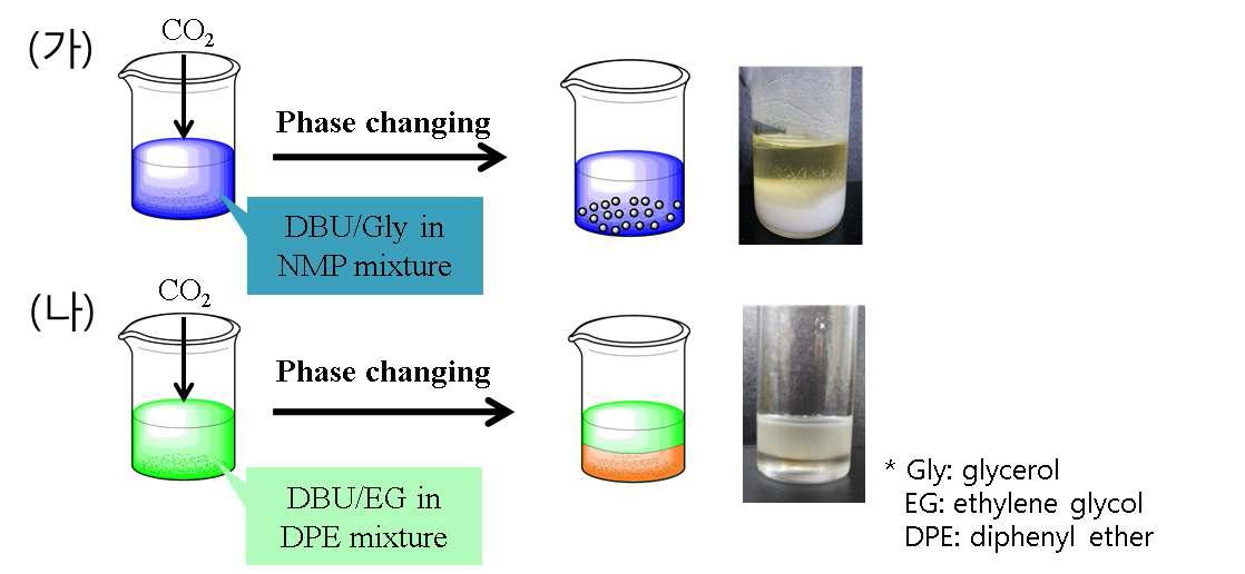 CO2 흡수 후 상전이 현상 유형: (가)액상 내 분말 형태로 상전이, (나)두 층의 액상으로 상전이.