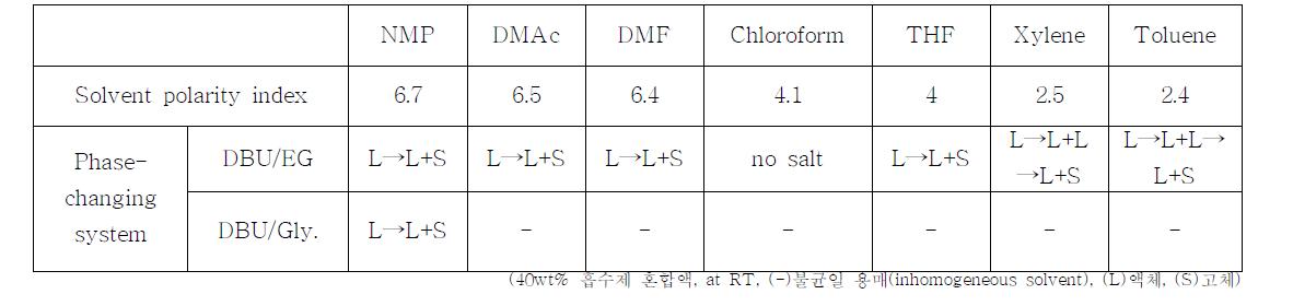 DBU와 알코올과 용매의 종류에 따른 상전이 현상